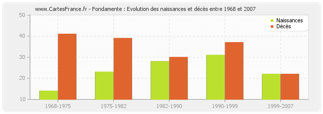 Fondamente : Evolution des naissances et décès entre 1968 et 2007