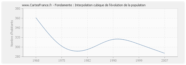 Fondamente : Interpolation cubique de l'évolution de la population