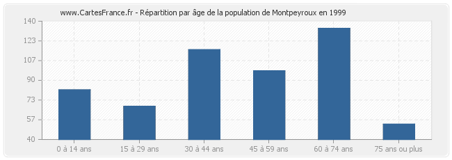 Répartition par âge de la population de Montpeyroux en 1999