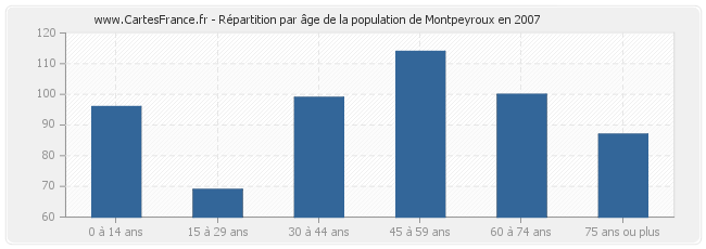 Répartition par âge de la population de Montpeyroux en 2007