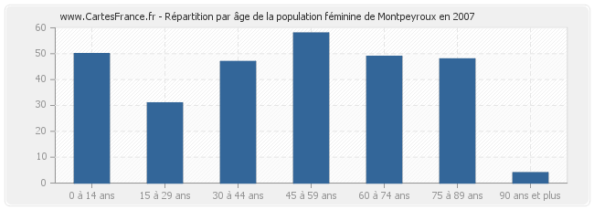 Répartition par âge de la population féminine de Montpeyroux en 2007