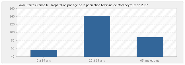 Répartition par âge de la population féminine de Montpeyroux en 2007