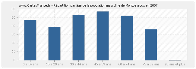 Répartition par âge de la population masculine de Montpeyroux en 2007