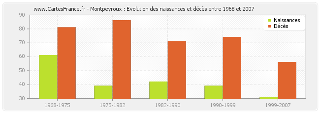 Montpeyroux : Evolution des naissances et décès entre 1968 et 2007