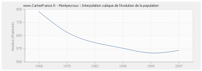 Montpeyroux : Interpolation cubique de l'évolution de la population