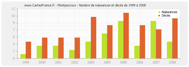 Montpeyroux : Nombre de naissances et décès de 1999 à 2008