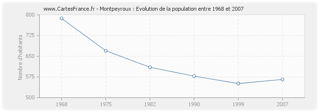 Population Montpeyroux