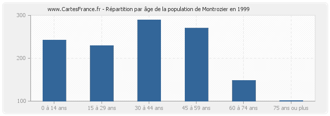 Répartition par âge de la population de Montrozier en 1999