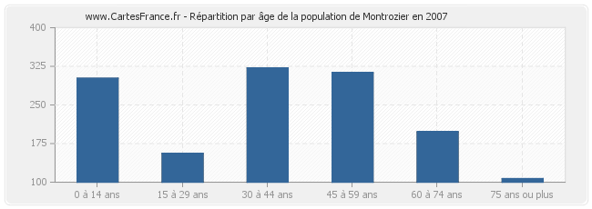 Répartition par âge de la population de Montrozier en 2007