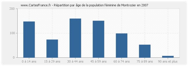 Répartition par âge de la population féminine de Montrozier en 2007