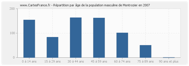 Répartition par âge de la population masculine de Montrozier en 2007