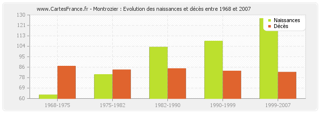 Montrozier : Evolution des naissances et décès entre 1968 et 2007