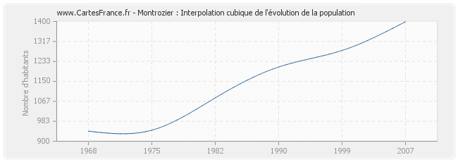 Montrozier : Interpolation cubique de l'évolution de la population