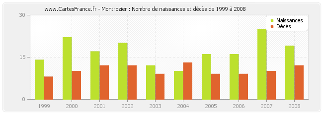 Montrozier : Nombre de naissances et décès de 1999 à 2008