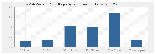 Répartition par âge de la population de Montsalès en 1999