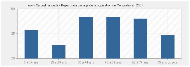Répartition par âge de la population de Montsalès en 2007