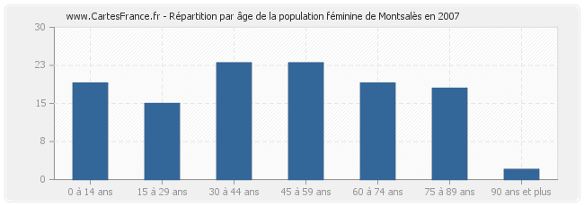 Répartition par âge de la population féminine de Montsalès en 2007