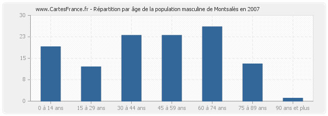 Répartition par âge de la population masculine de Montsalès en 2007