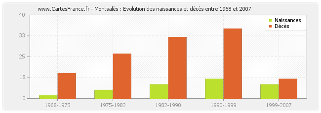 Montsalès : Evolution des naissances et décès entre 1968 et 2007