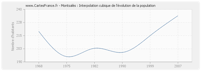 Montsalès : Interpolation cubique de l'évolution de la population