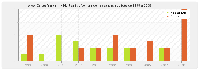 Montsalès : Nombre de naissances et décès de 1999 à 2008