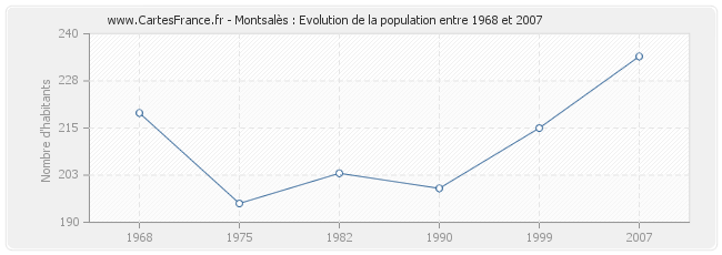 Population Montsalès