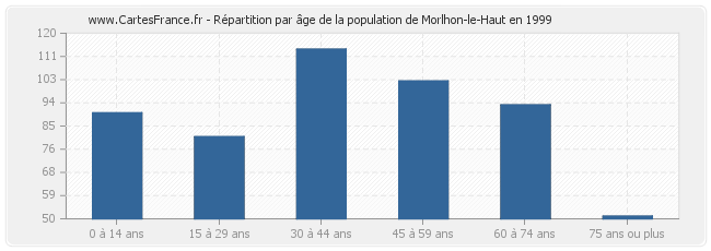 Répartition par âge de la population de Morlhon-le-Haut en 1999