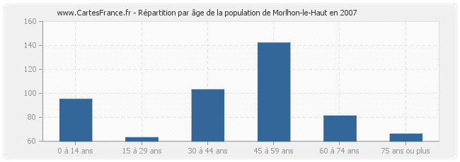 Répartition par âge de la population de Morlhon-le-Haut en 2007