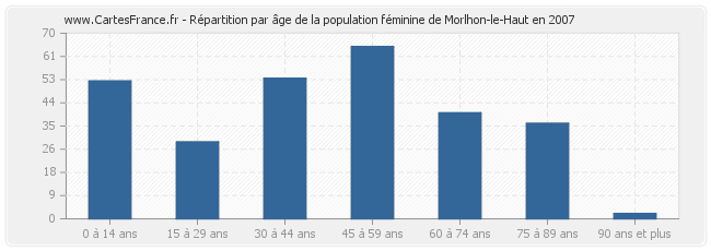 Répartition par âge de la population féminine de Morlhon-le-Haut en 2007