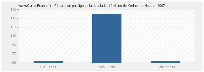 Répartition par âge de la population féminine de Morlhon-le-Haut en 2007