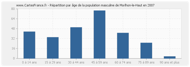 Répartition par âge de la population masculine de Morlhon-le-Haut en 2007