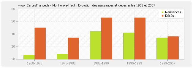Morlhon-le-Haut : Evolution des naissances et décès entre 1968 et 2007