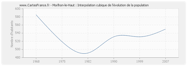 Morlhon-le-Haut : Interpolation cubique de l'évolution de la population