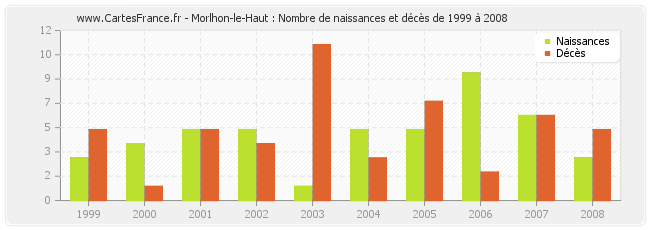 Morlhon-le-Haut : Nombre de naissances et décès de 1999 à 2008