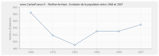 Population Morlhon-le-Haut