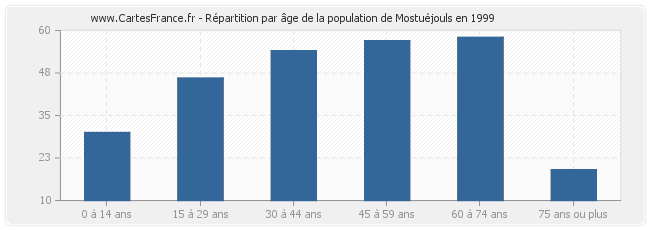 Répartition par âge de la population de Mostuéjouls en 1999