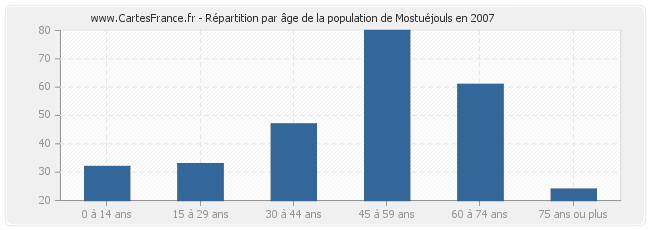 Répartition par âge de la population de Mostuéjouls en 2007