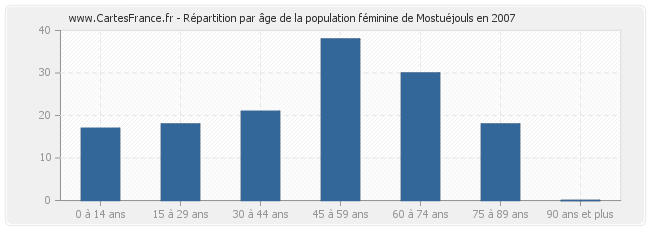 Répartition par âge de la population féminine de Mostuéjouls en 2007