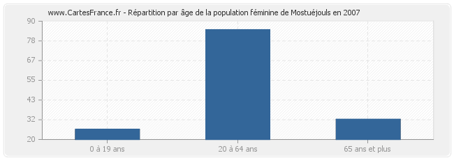 Répartition par âge de la population féminine de Mostuéjouls en 2007