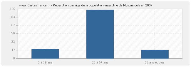 Répartition par âge de la population masculine de Mostuéjouls en 2007