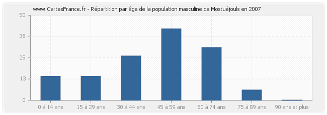 Répartition par âge de la population masculine de Mostuéjouls en 2007