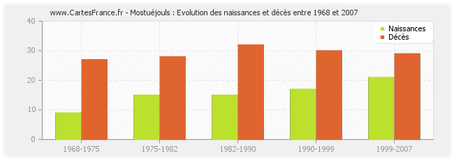 Mostuéjouls : Evolution des naissances et décès entre 1968 et 2007