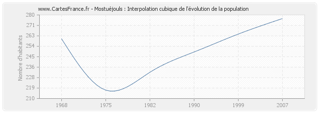 Mostuéjouls : Interpolation cubique de l'évolution de la population