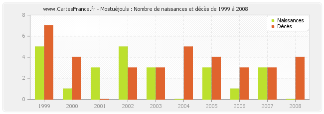 Mostuéjouls : Nombre de naissances et décès de 1999 à 2008