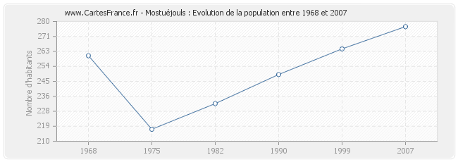 Population Mostuéjouls