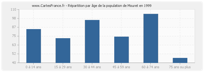 Répartition par âge de la population de Mouret en 1999