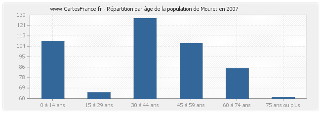 Répartition par âge de la population de Mouret en 2007