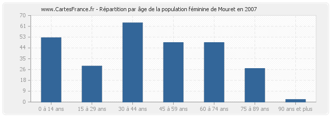 Répartition par âge de la population féminine de Mouret en 2007