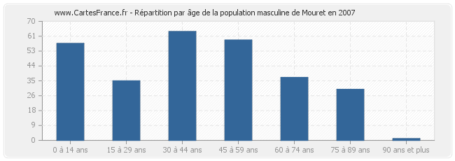 Répartition par âge de la population masculine de Mouret en 2007