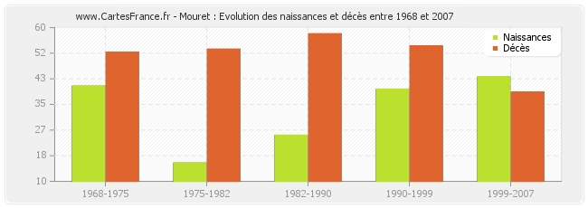 Mouret : Evolution des naissances et décès entre 1968 et 2007